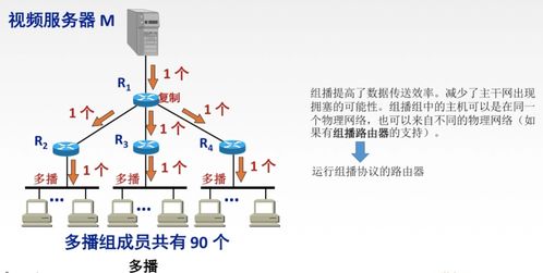 4.6 計(jì)算機(jī)網(wǎng)絡(luò)之網(wǎng)絡(luò)層 IP組播、IGMP與組播路由選擇協(xié)議詳解