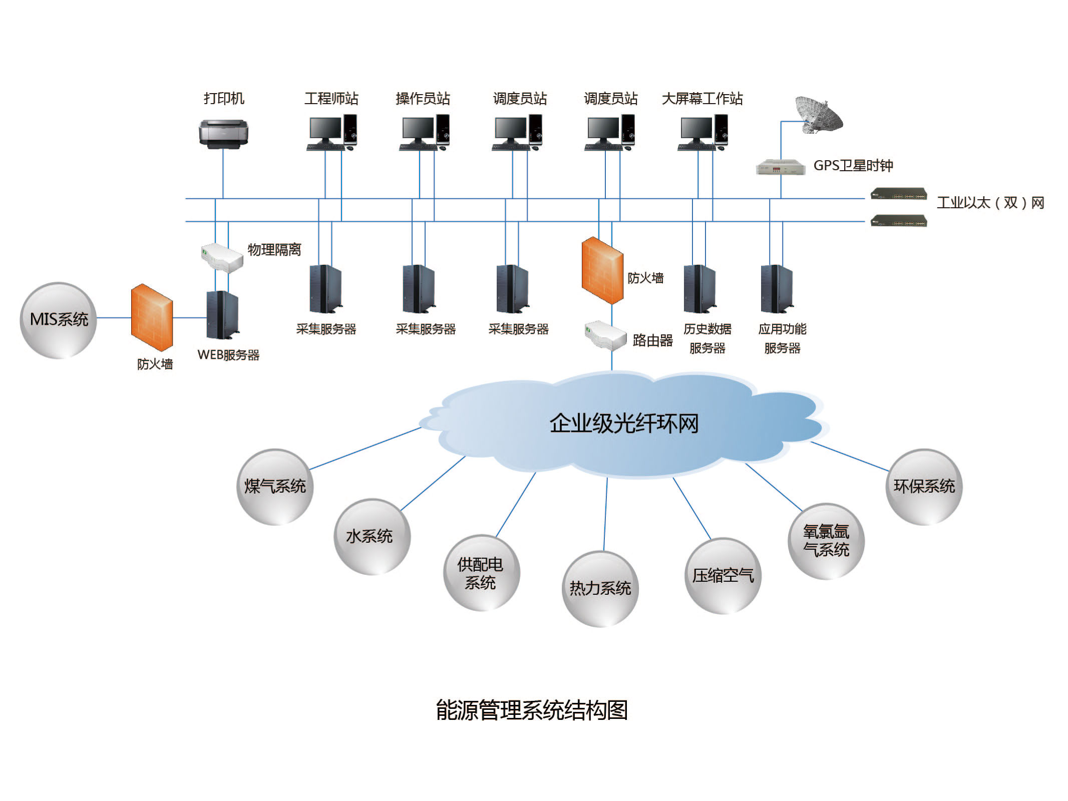大型企業能源管理系統解決方案 - automatic system - shenzhen gise